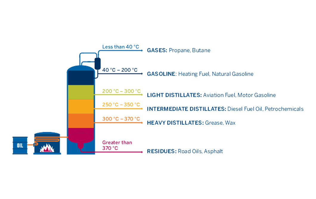 Refined Products